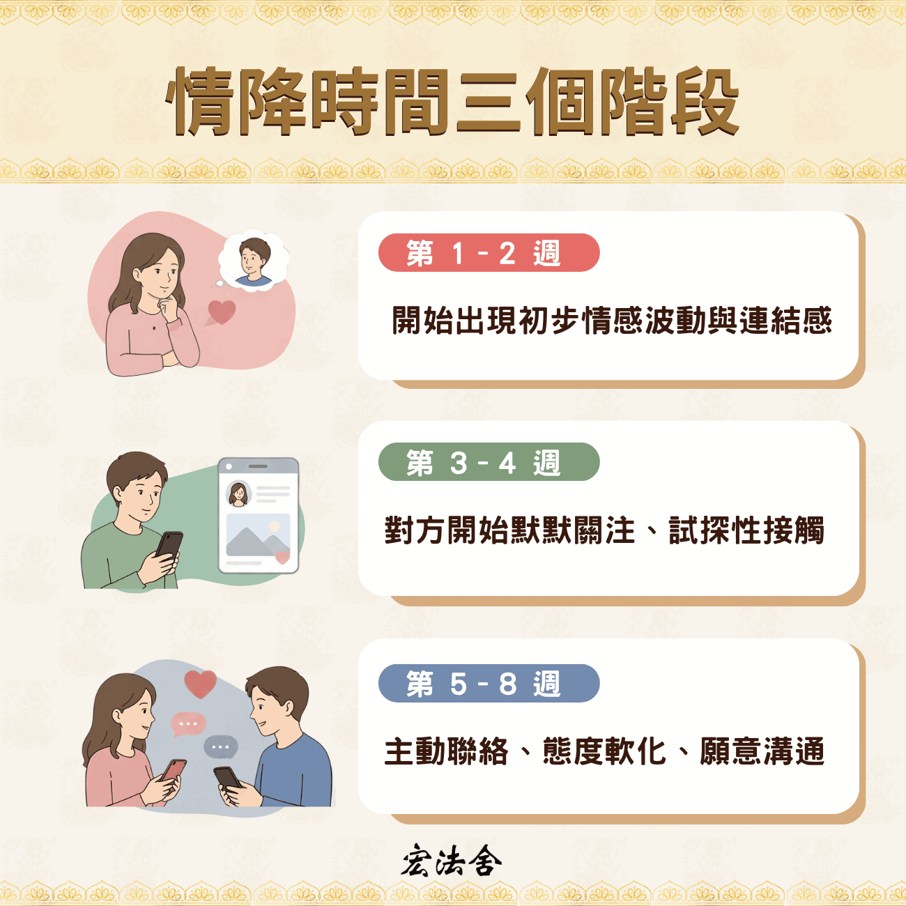 情降時間三個階段
