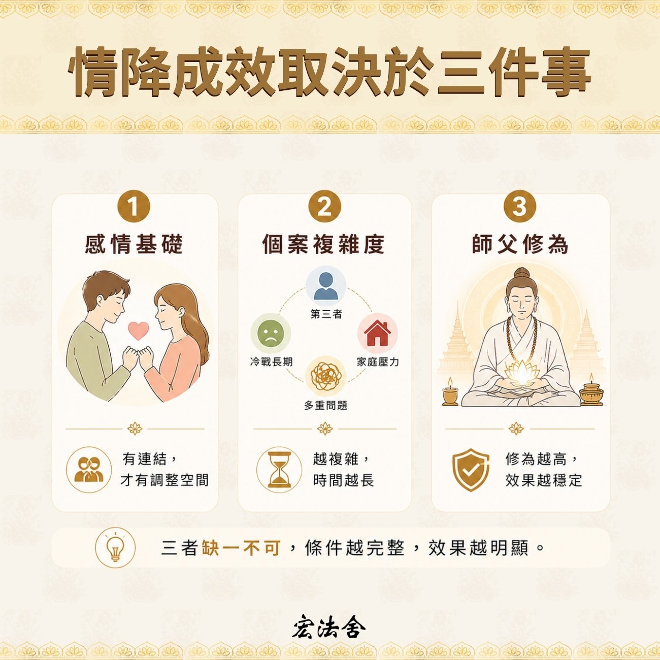 情降成效高低，取決於這三個條件