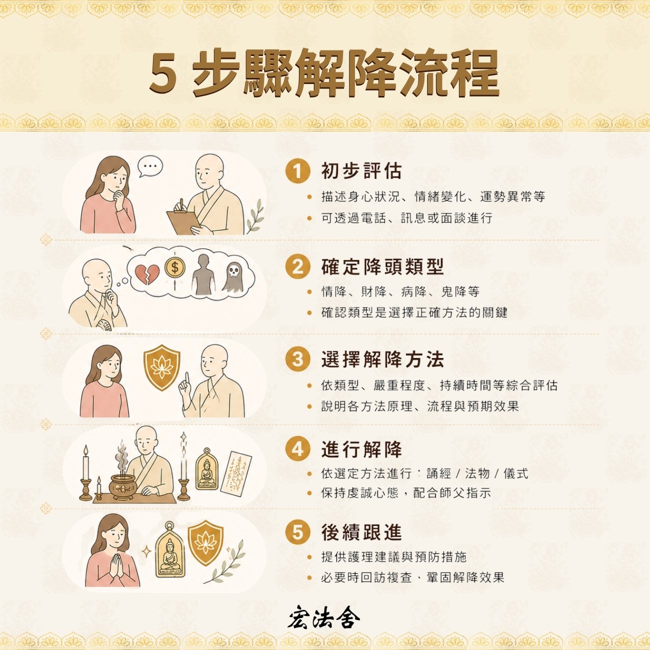 5 步驟解降流程