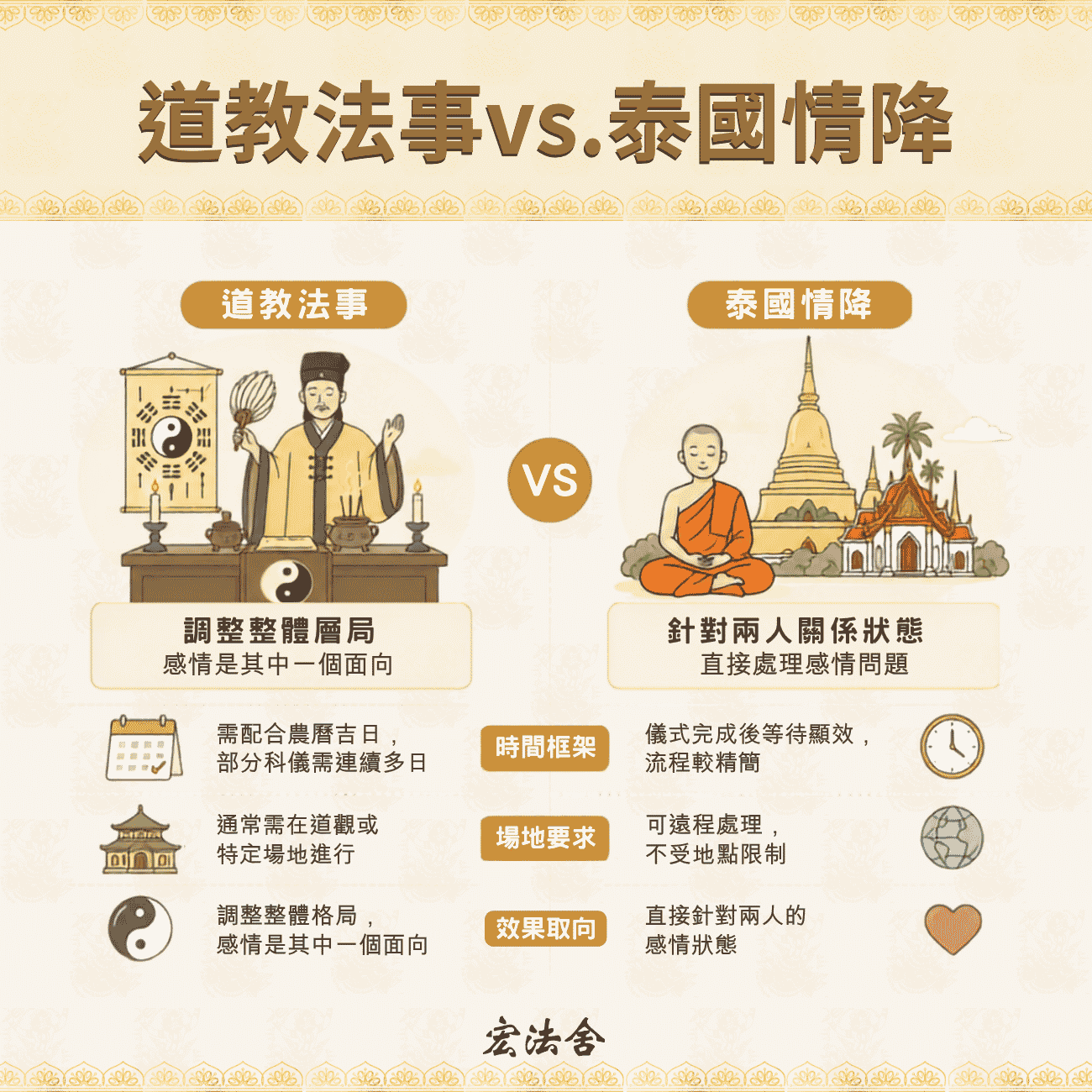 道教法事與泰國情降比較